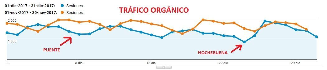 Bajada de tráfico orgánico en Diciembre