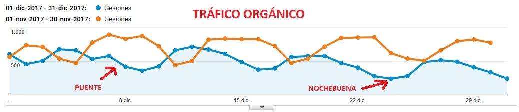 Caída tráfico SEO