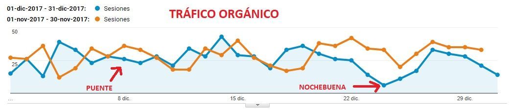 descenso de visitas orgánicas