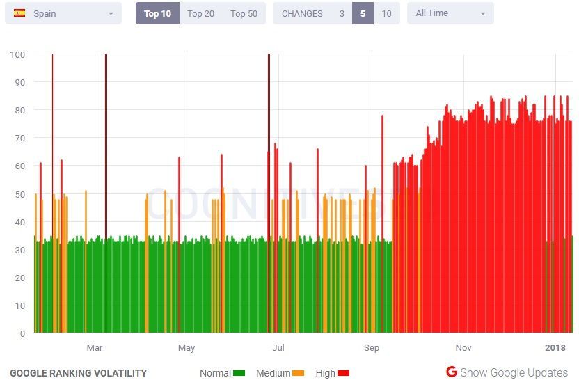 Volatilidad de las SERPs