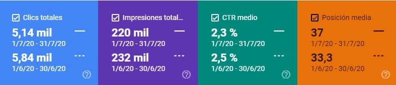 Comparativa de clics, impresiones, CTR y posición media en Search Console julio 2020 vs. junio 2020
