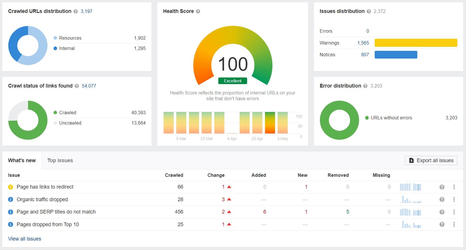 Resultado de una auditoría técnica con Ahrefs Resultado de una auditoría técnica con Ahrefs